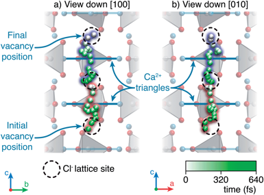 Coupled migration sequence of two Cl− ions within a single anion channel at 1250 K over 0.64 ps viewed in (a) the and (b) the direction. The colour of the migrating ion denotes time such that ions of the same colour represent different ions at the same time. Cl− lattice sites are denoted by black dotted circles.