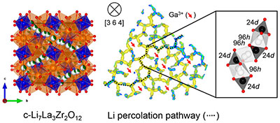 Percolation Pathways in LLZrO