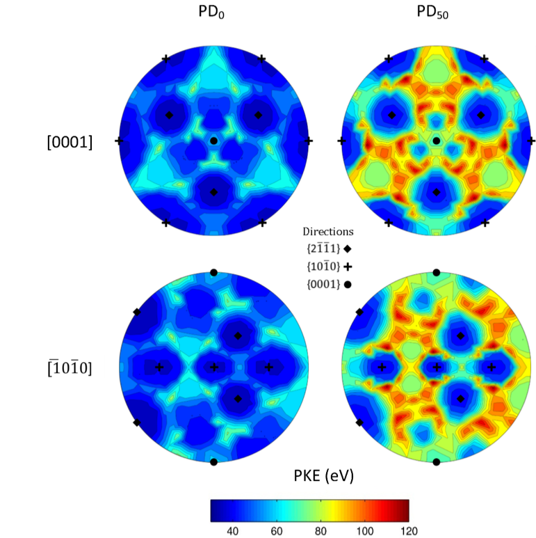 [0001] and [-1010] Polefigures showing the directional dependence of the simulated threshold displacement energy in Be.