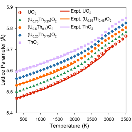 Graph showing thermal expansion of (U,Th)O~2~. For comparison, experimental data is included for UO~2~, ThO~2~ and (U~0.55~,Th~0.45~)O~2~ (solid lines).